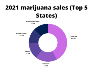 Data from MJBizDaily show that California, Colorado, Illinois, Massachusetts, and Washington State are the states with the most revenue in the cannabis industry. Overall, these 5 states generated over $13 billion in 2021, accounting for 28% of sales in the US.