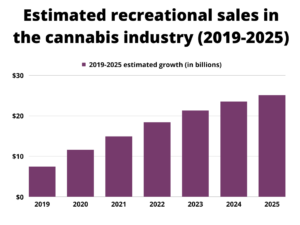 According to Statista, the sales of recreational cannabis are estimated to increase by over 14% ($20 billion) from 2022 to 2025