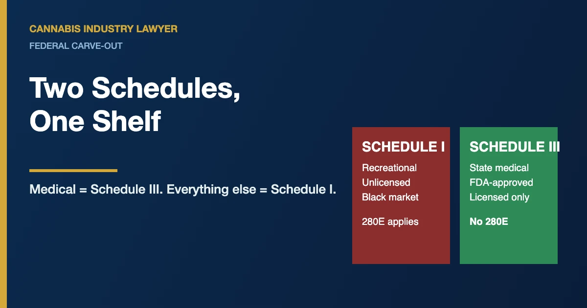 Medical marijuana rescheduling creates a split — Schedule III for state-licensed medical, Schedule I for everything else